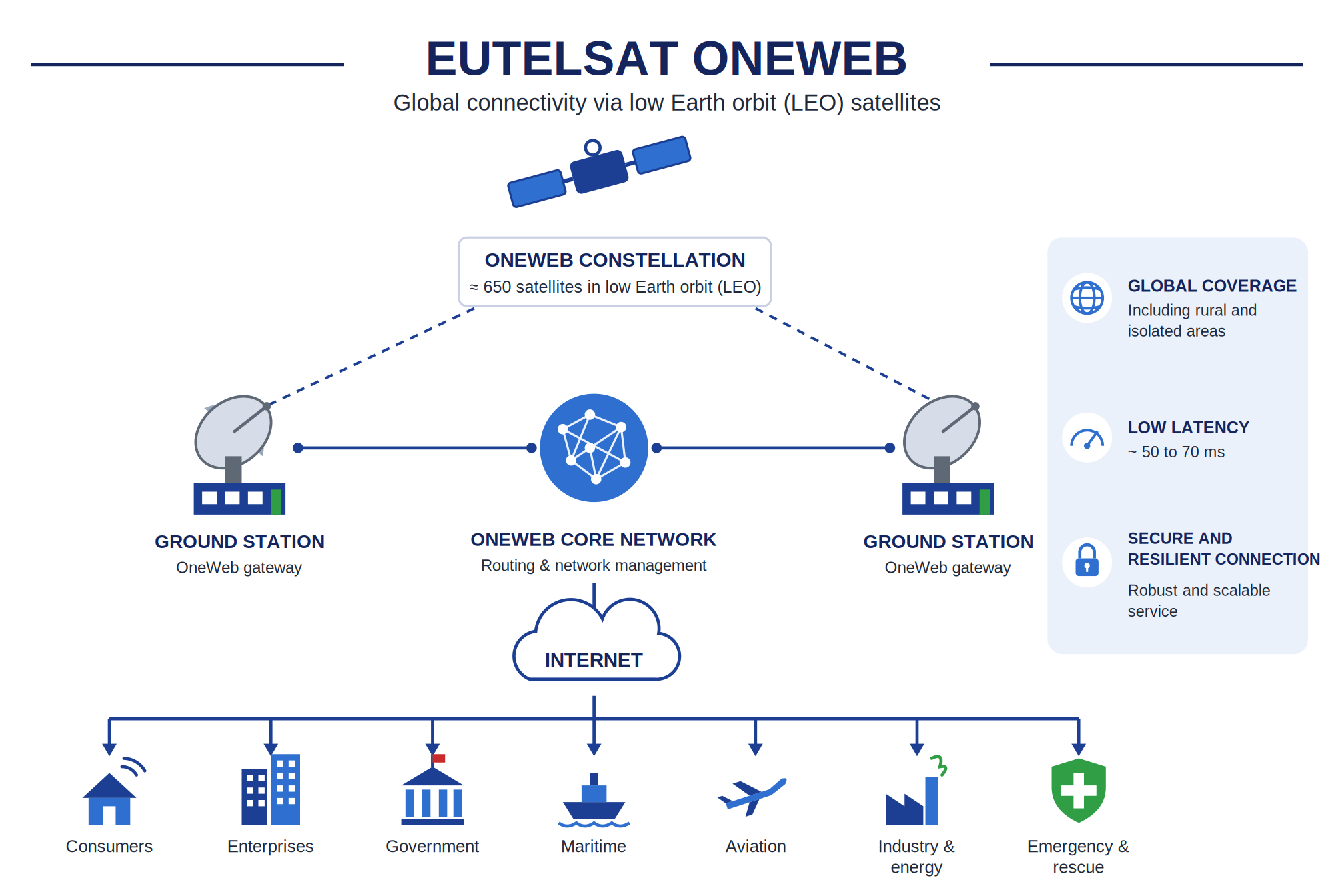 How the Eutelsat OneWeb constellation works: around 650 satellites in low Earth orbit linked to ground stations, the OneWeb core network and the Internet, serving consumers, enterprises, government, maritime, aviation, industry and emergency services